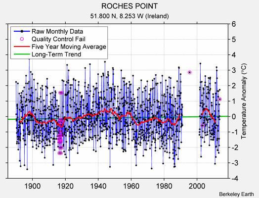 ROCHES POINT Raw Mean Temperature