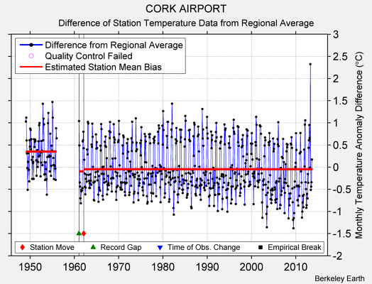 CORK AIRPORT difference from regional expectation