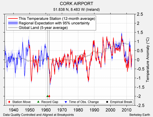 CORK AIRPORT comparison to regional expectation