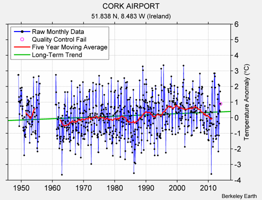 CORK AIRPORT Raw Mean Temperature