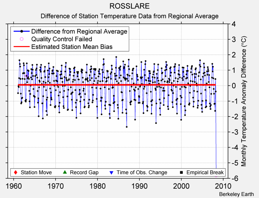 ROSSLARE difference from regional expectation