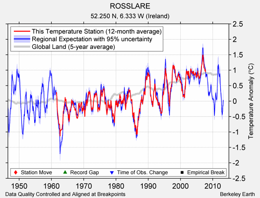 ROSSLARE comparison to regional expectation