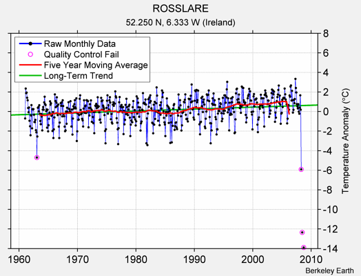 ROSSLARE Raw Mean Temperature