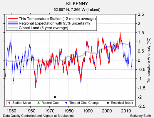 KILKENNY comparison to regional expectation