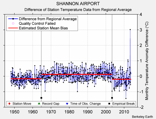 SHANNON AIRPORT difference from regional expectation