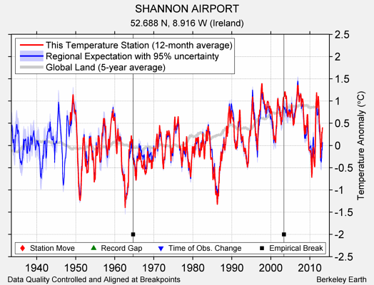 SHANNON AIRPORT comparison to regional expectation