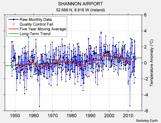 SHANNON AIRPORT Raw Mean Temperature