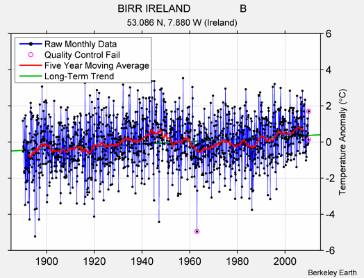 BIRR IRELAND                 B Raw Mean Temperature