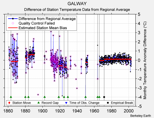 GALWAY difference from regional expectation