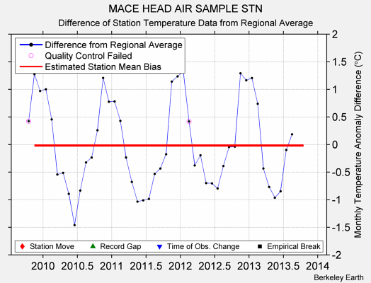 MACE HEAD AIR SAMPLE STN difference from regional expectation