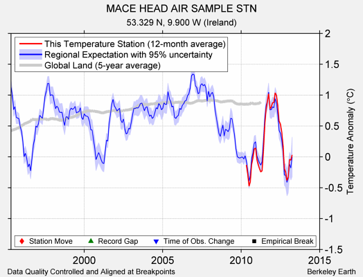 MACE HEAD AIR SAMPLE STN comparison to regional expectation