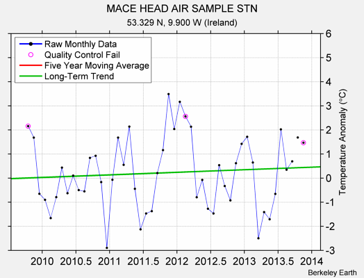 MACE HEAD AIR SAMPLE STN Raw Mean Temperature