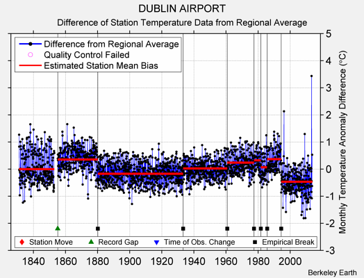 DUBLIN AIRPORT difference from regional expectation