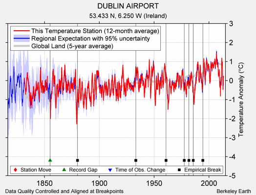 DUBLIN AIRPORT comparison to regional expectation