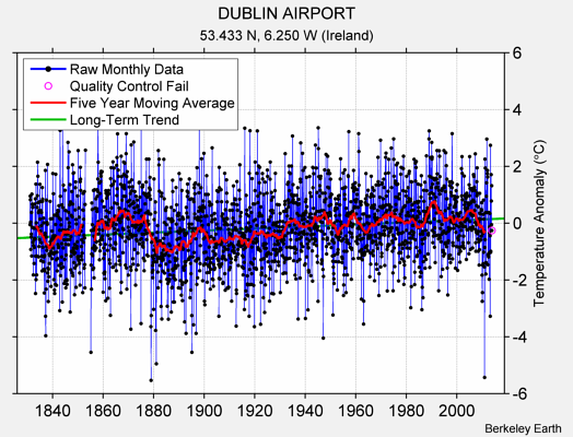 DUBLIN AIRPORT Raw Mean Temperature