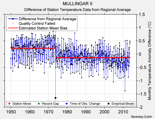 MULLINGAR II difference from regional expectation
