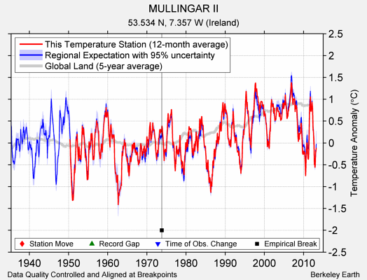 MULLINGAR II comparison to regional expectation