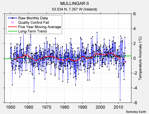 MULLINGAR II Raw Mean Temperature