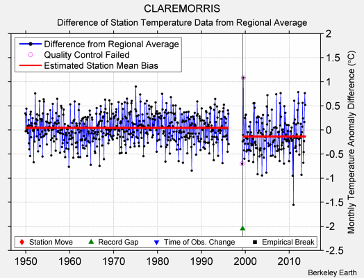 CLAREMORRIS difference from regional expectation