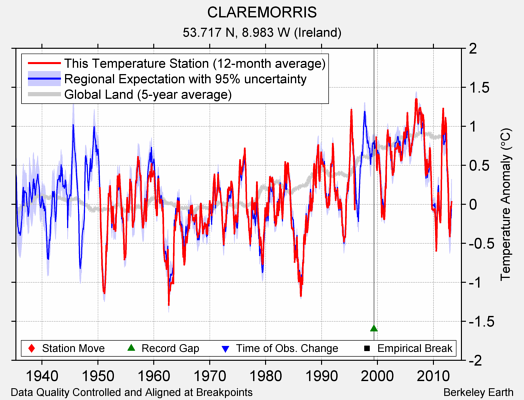 CLAREMORRIS comparison to regional expectation