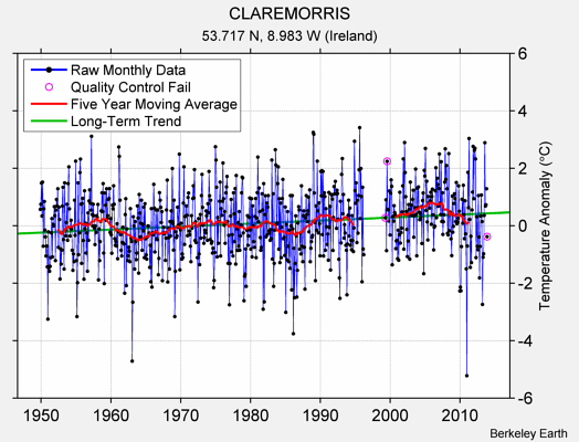 CLAREMORRIS Raw Mean Temperature