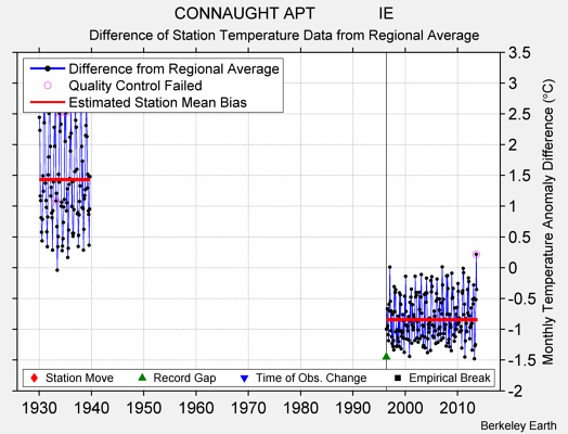 CONNAUGHT APT              IE difference from regional expectation