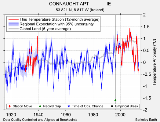 CONNAUGHT APT              IE comparison to regional expectation