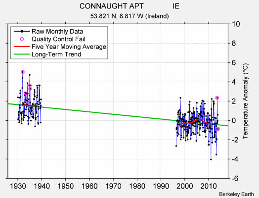 CONNAUGHT APT              IE Raw Mean Temperature