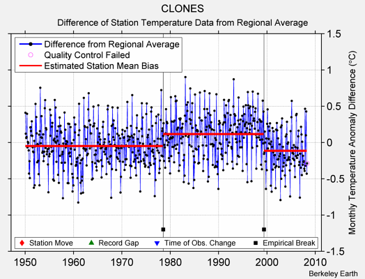 CLONES difference from regional expectation