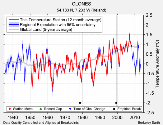 CLONES comparison to regional expectation