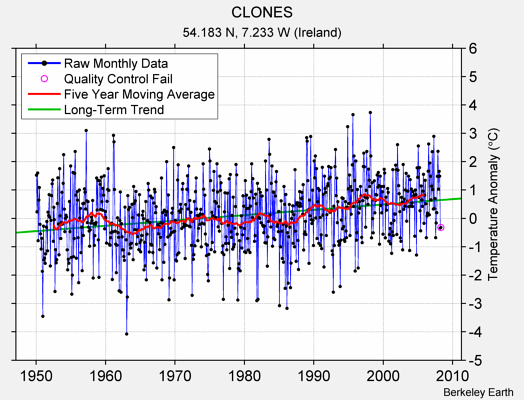 CLONES Raw Mean Temperature