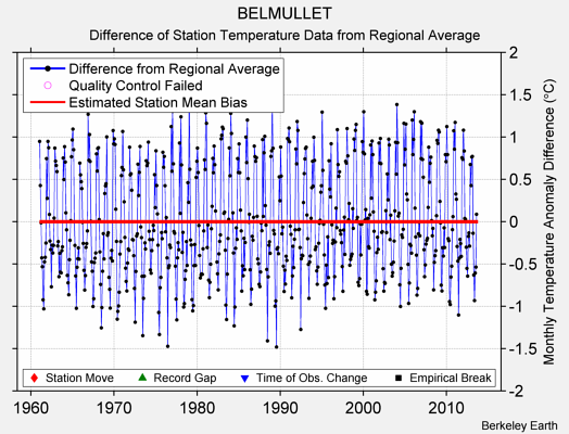 BELMULLET difference from regional expectation