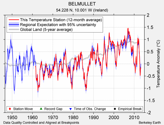 BELMULLET comparison to regional expectation