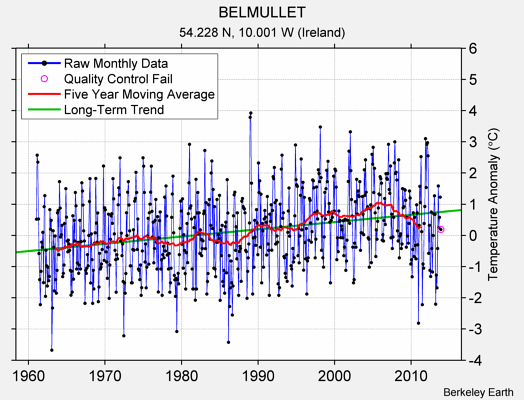 BELMULLET Raw Mean Temperature