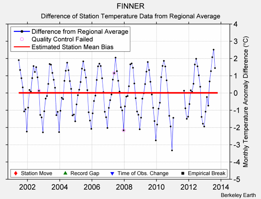 FINNER difference from regional expectation