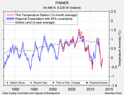 FINNER comparison to regional expectation