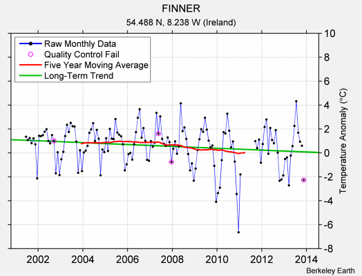 FINNER Raw Mean Temperature