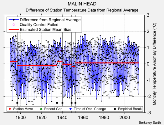 MALIN HEAD difference from regional expectation