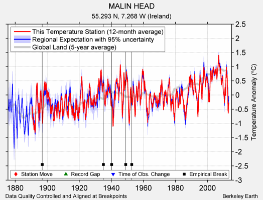 MALIN HEAD comparison to regional expectation