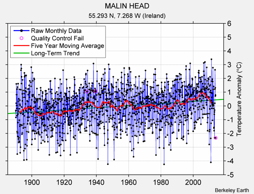 MALIN HEAD Raw Mean Temperature