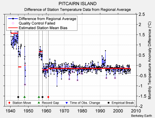 PITCAIRN ISLAND difference from regional expectation