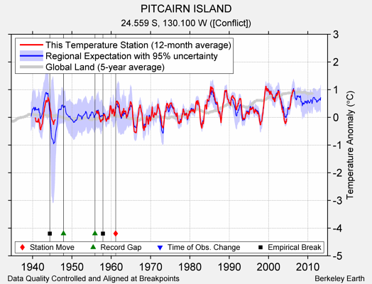 PITCAIRN ISLAND comparison to regional expectation