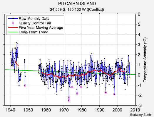 PITCAIRN ISLAND Raw Mean Temperature