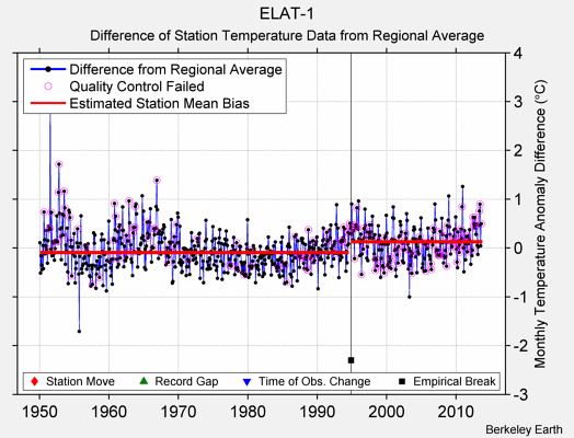 ELAT-1 difference from regional expectation