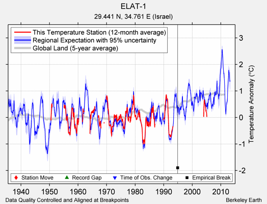 ELAT-1 comparison to regional expectation