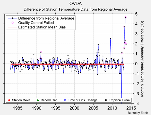 OVDA difference from regional expectation