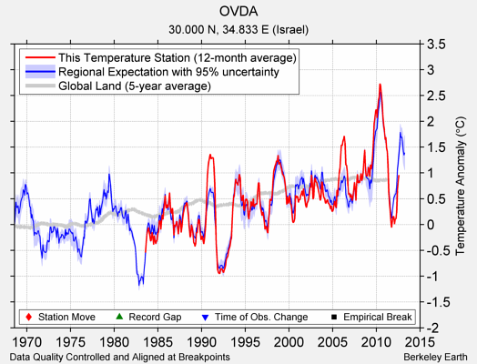 OVDA comparison to regional expectation