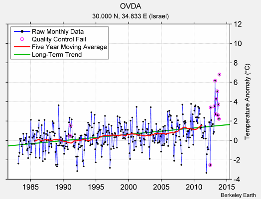 OVDA Raw Mean Temperature