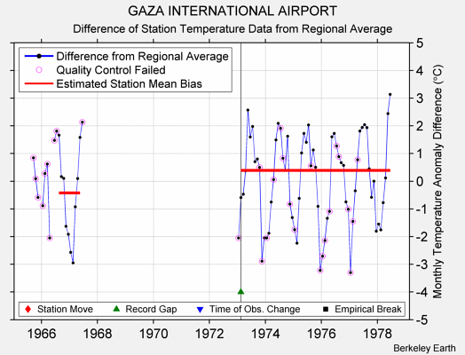 GAZA INTERNATIONAL AIRPORT difference from regional expectation