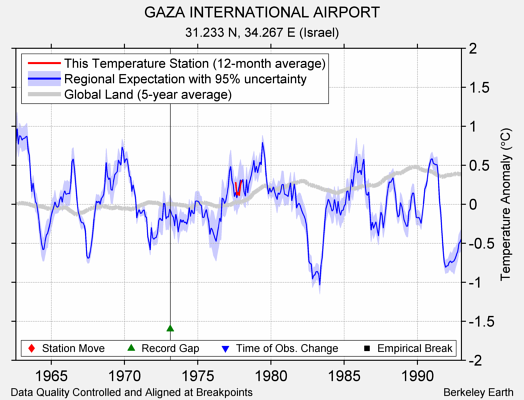 GAZA INTERNATIONAL AIRPORT comparison to regional expectation